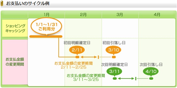 ファミマTカードの締め日・支払日・引き落とし日・自動口座振替日